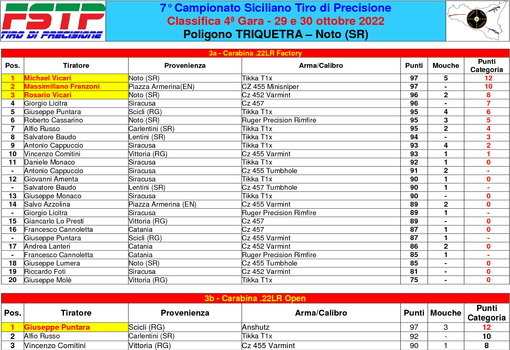 Classifica gara 42