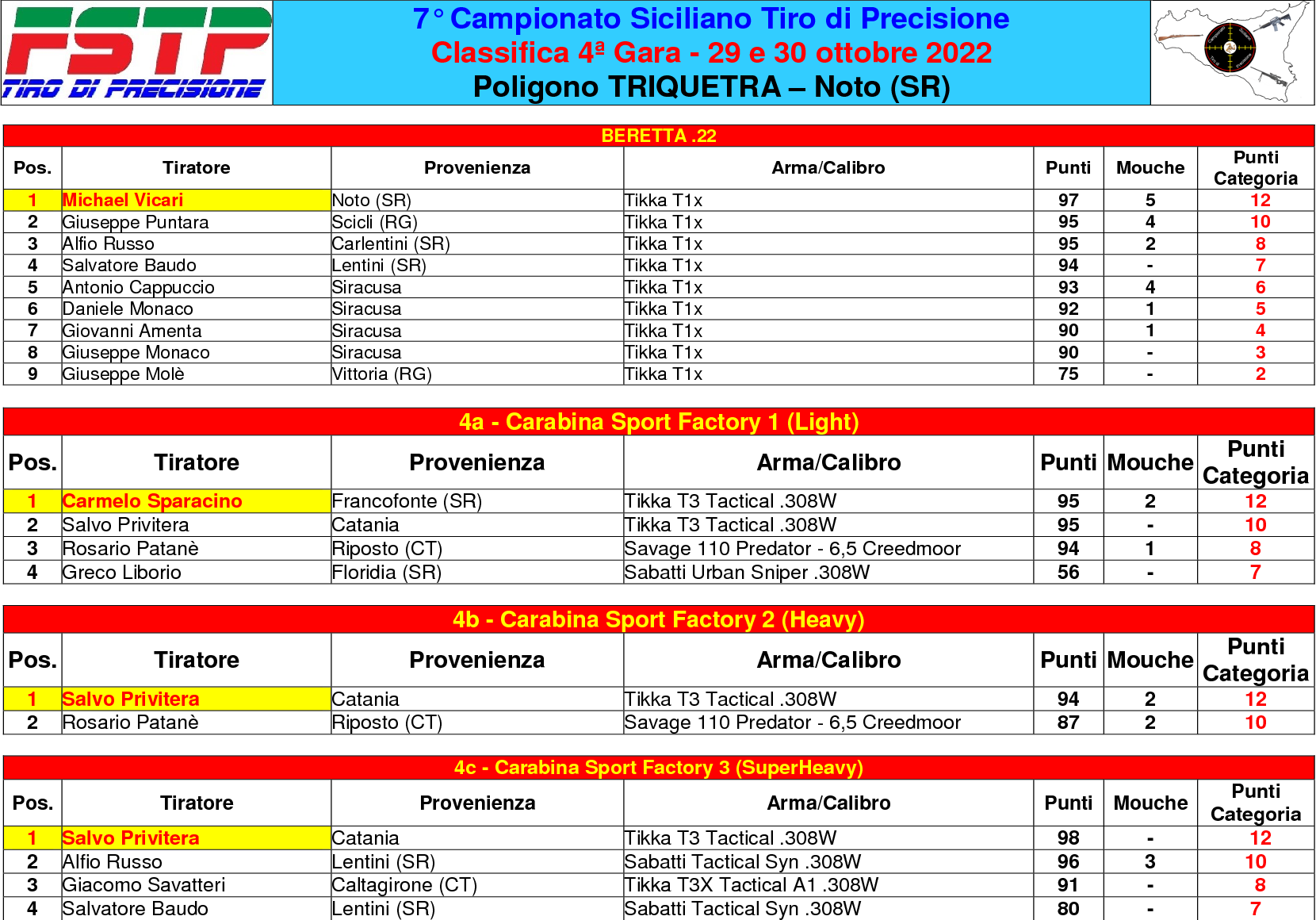 Classifica gara 43