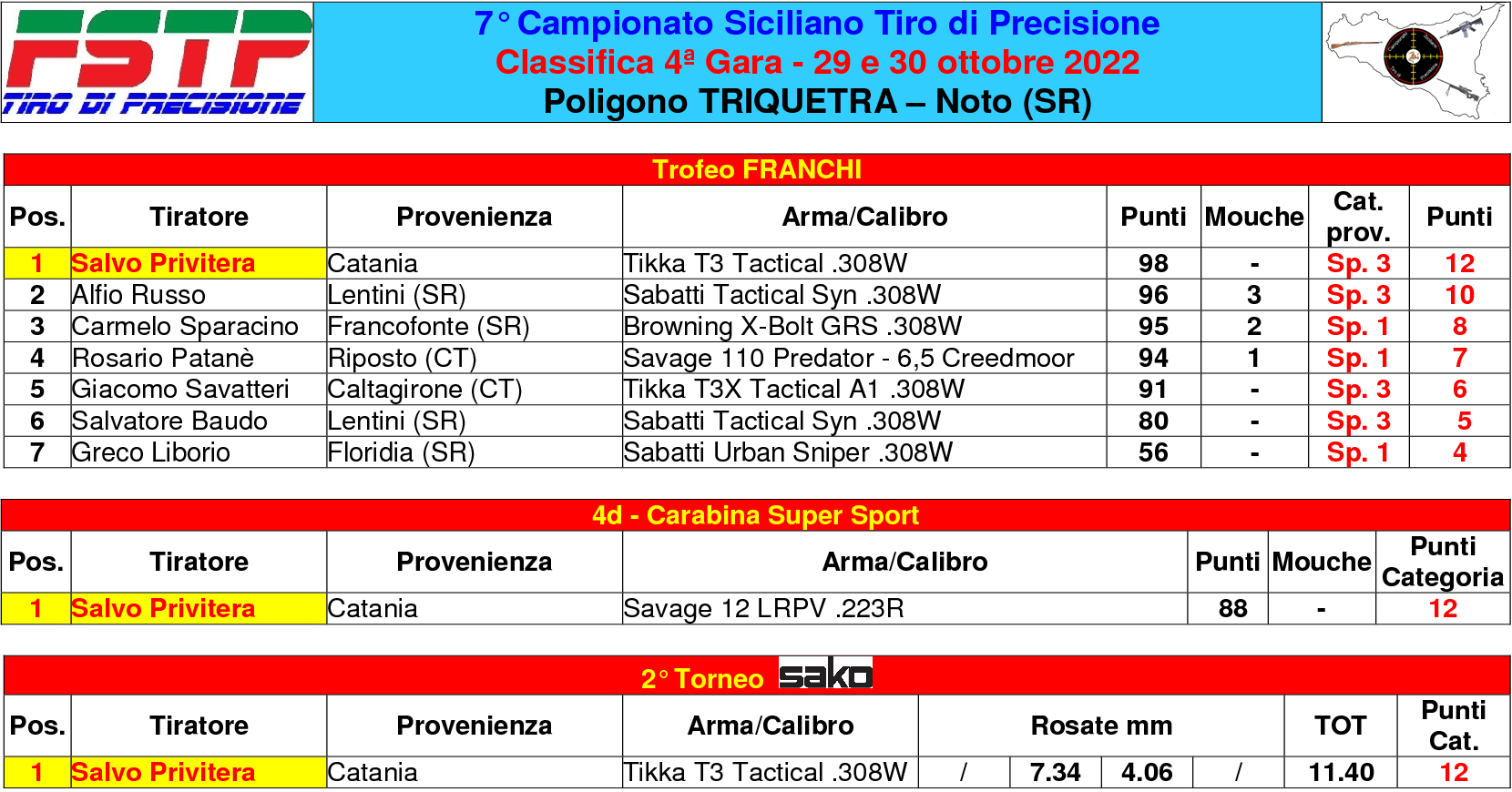 Classifica gara 44