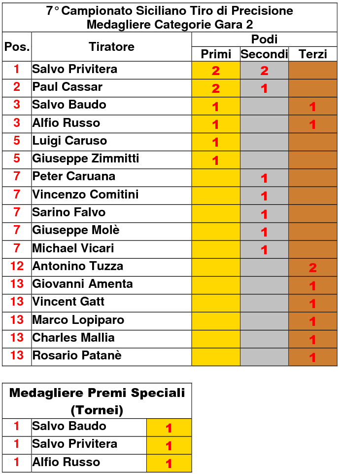 Medagliere 2