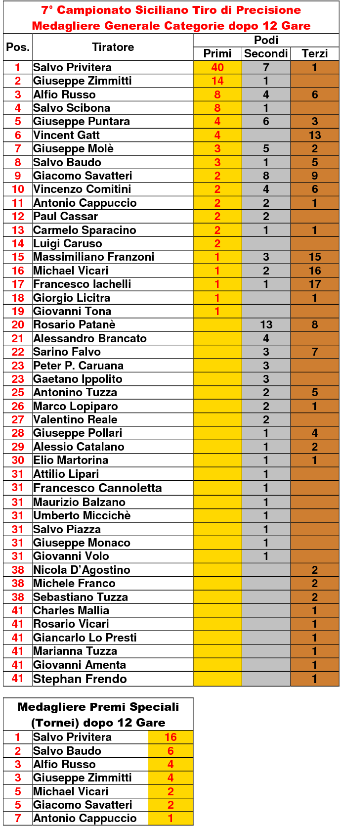 Medagliere Generale 121