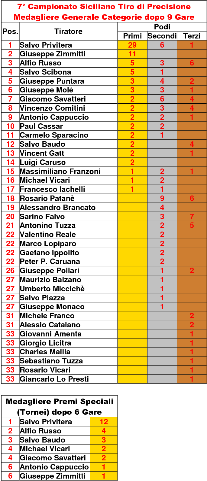 Medagliere Generale 91