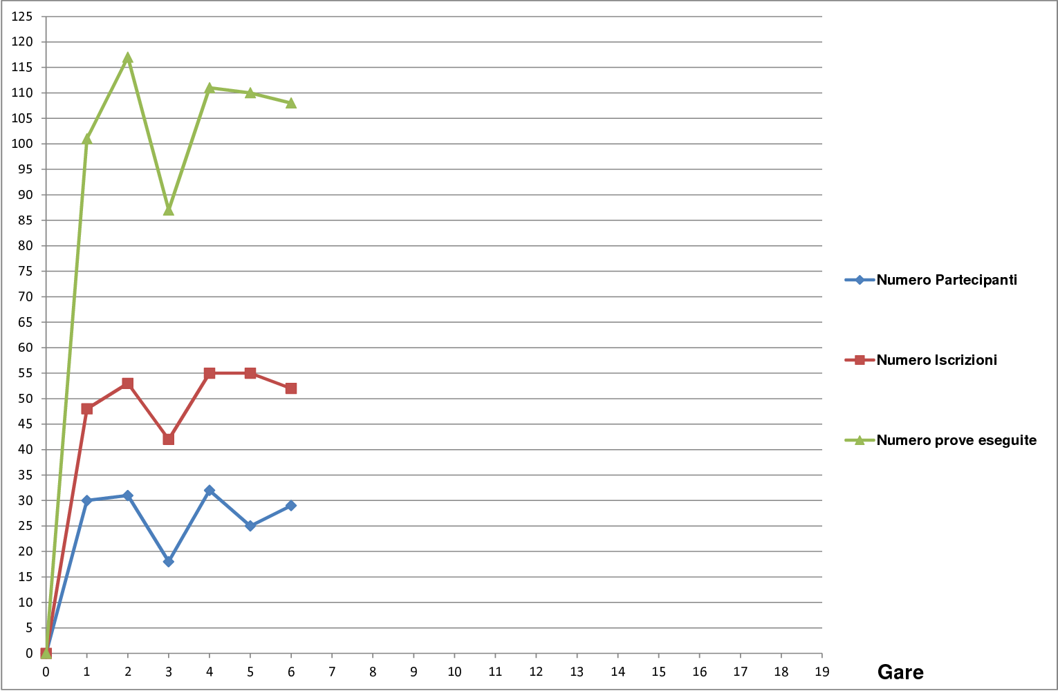 Andamento settimo campionato1