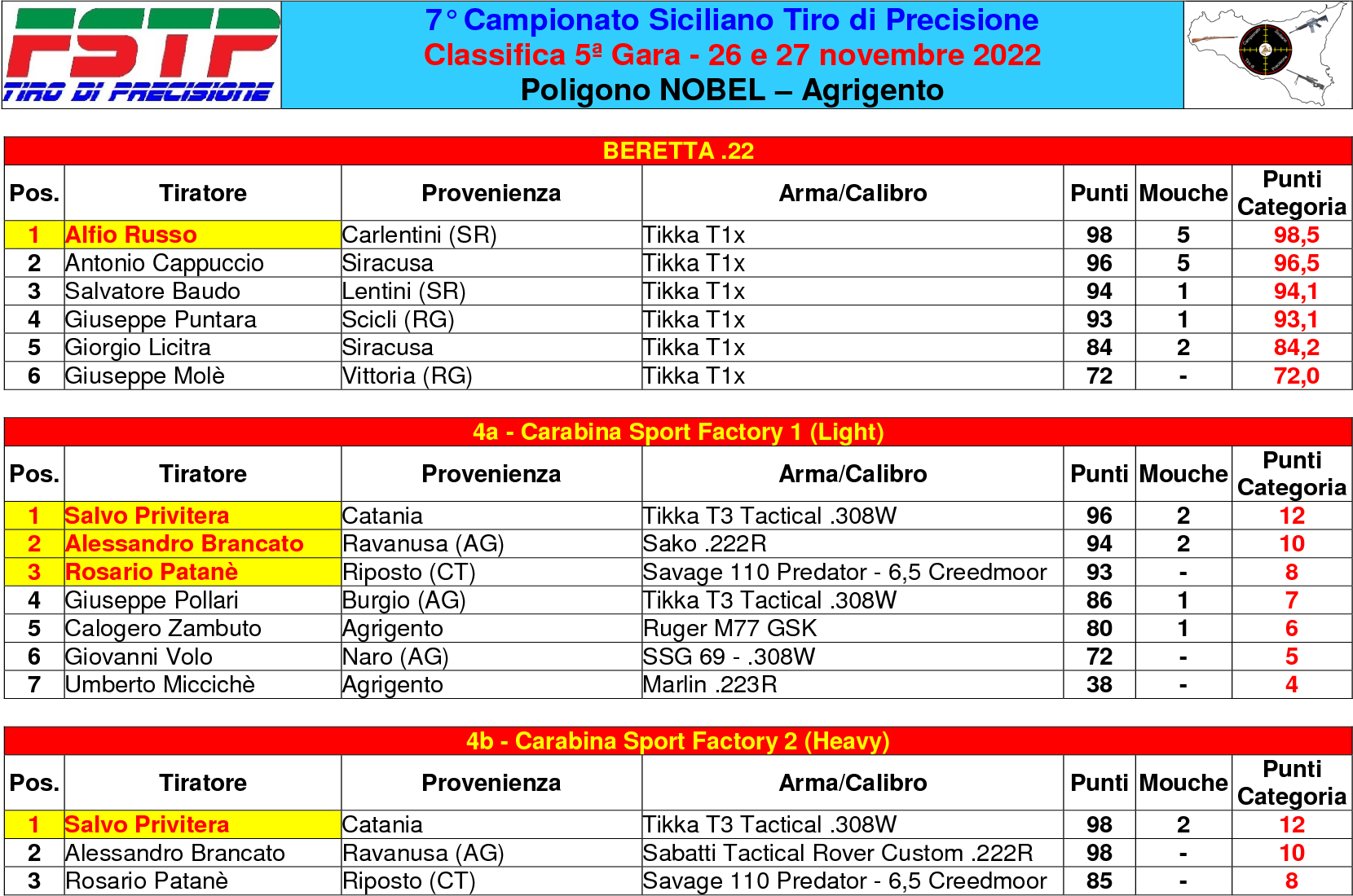 Classifica gara 53