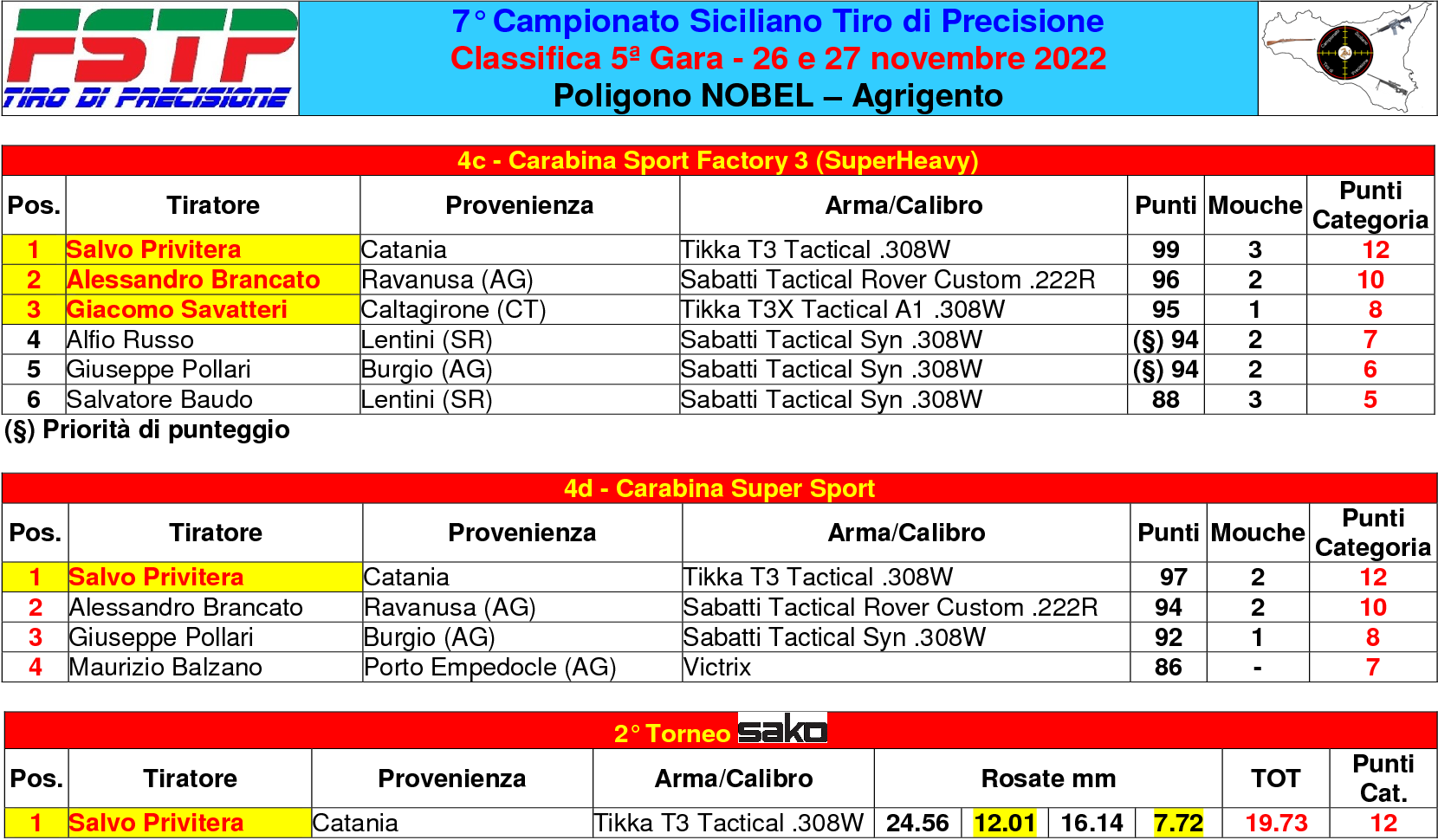 Classifica gara 54