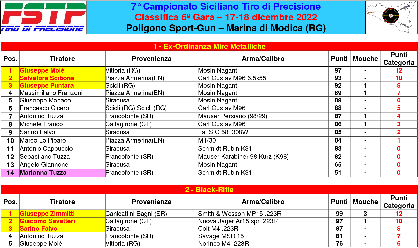 Classifica gara 61