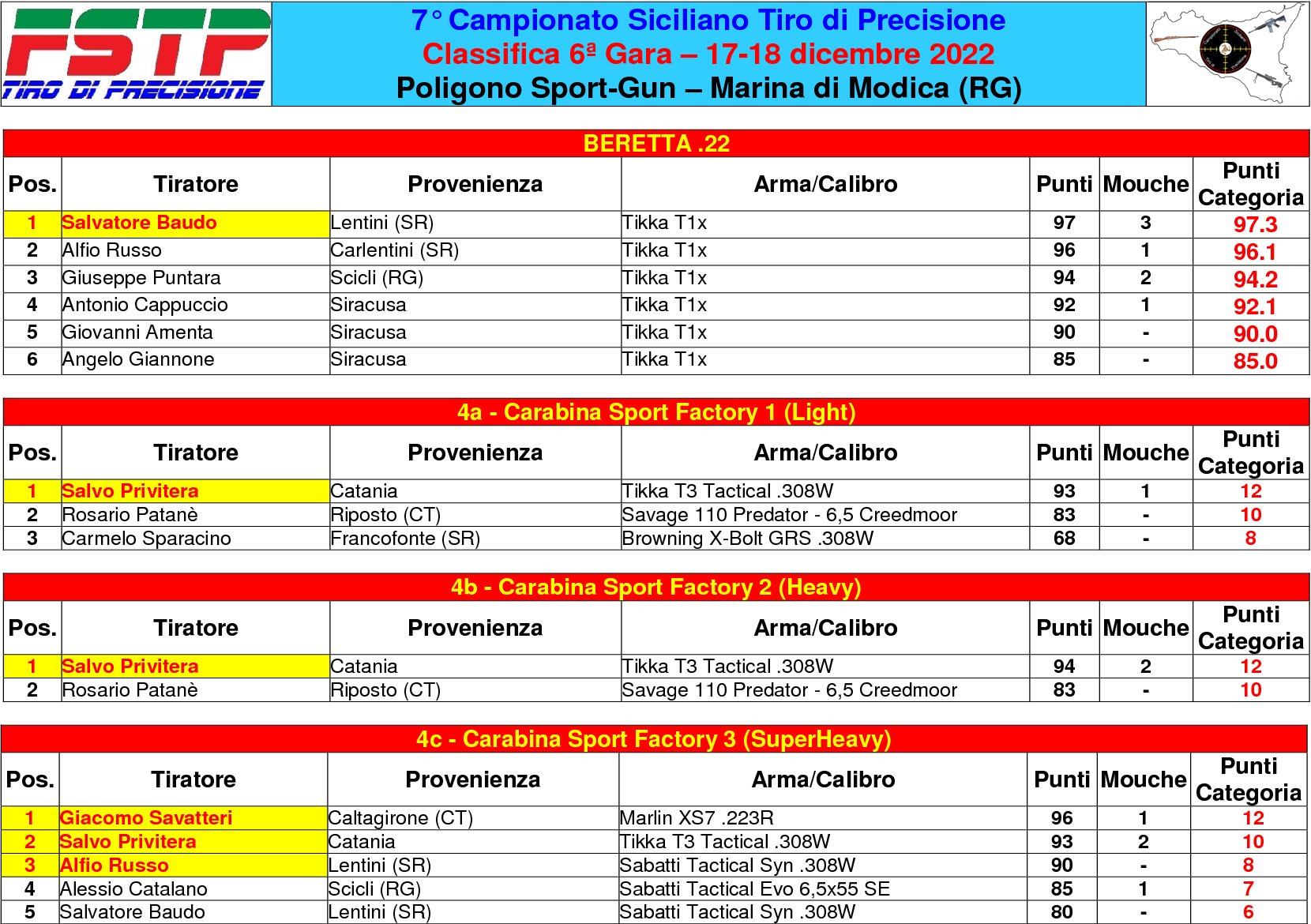 Classifica gara 63