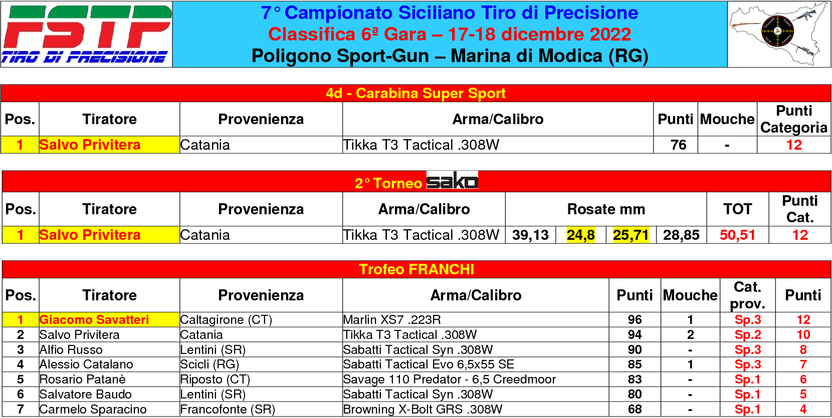 Classifica gara 64