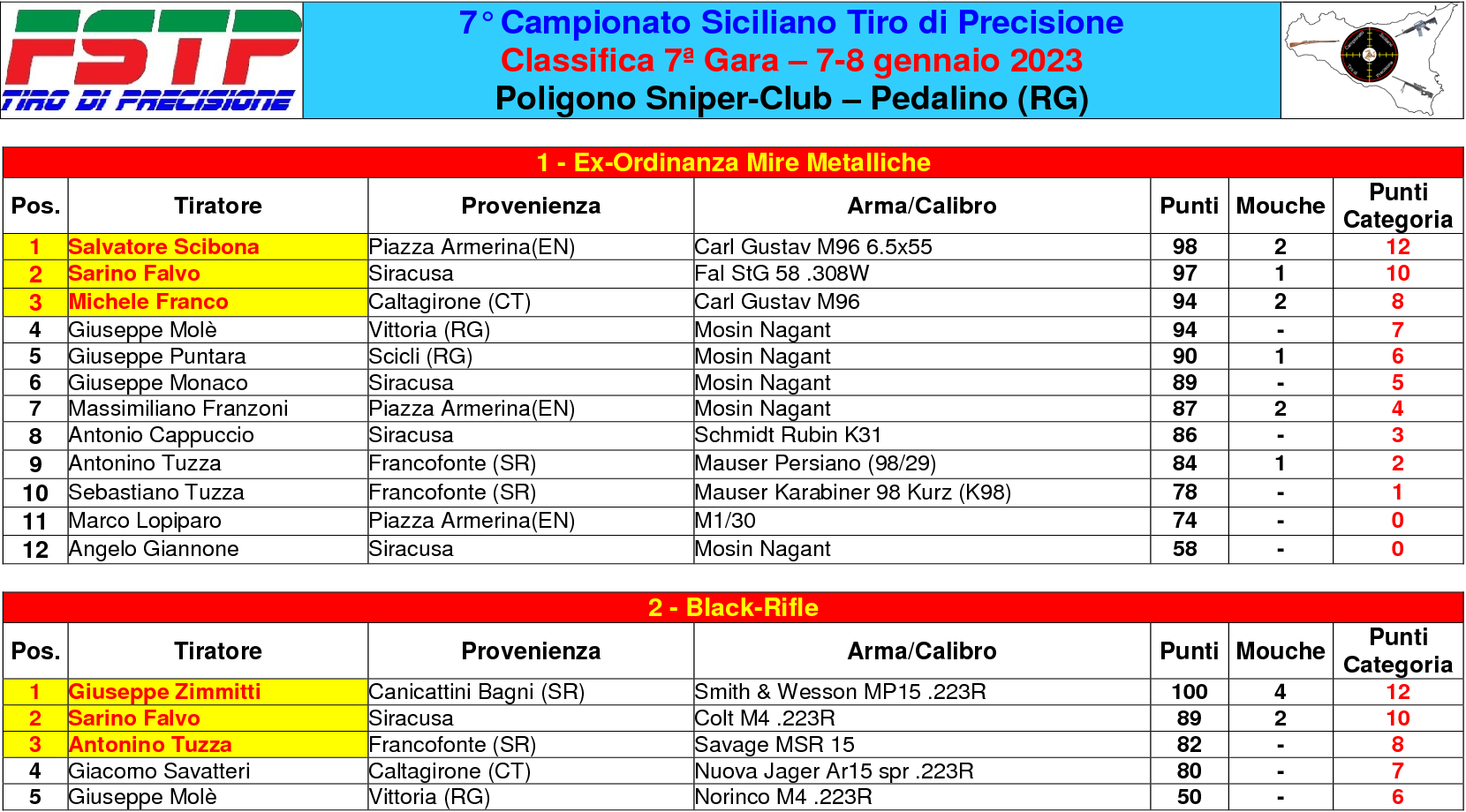 Classifica gara 71