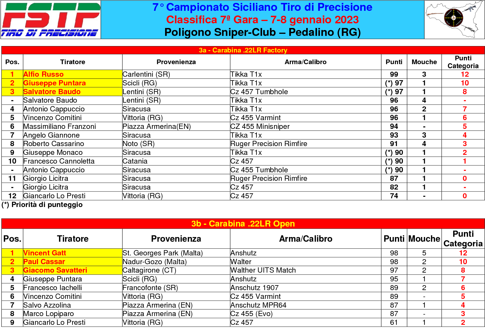 Classifica gara 72