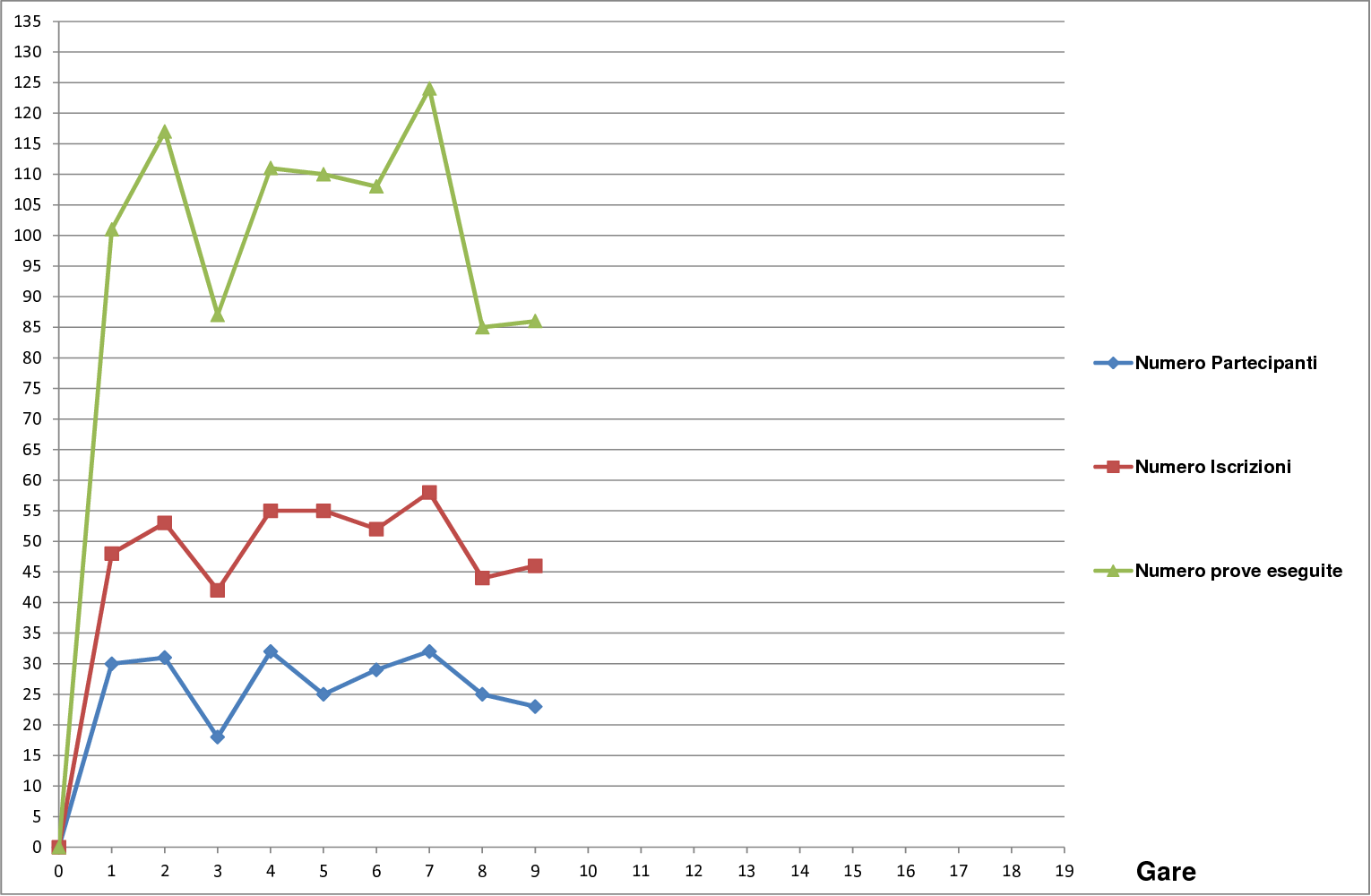 Andamento settimo campionato1