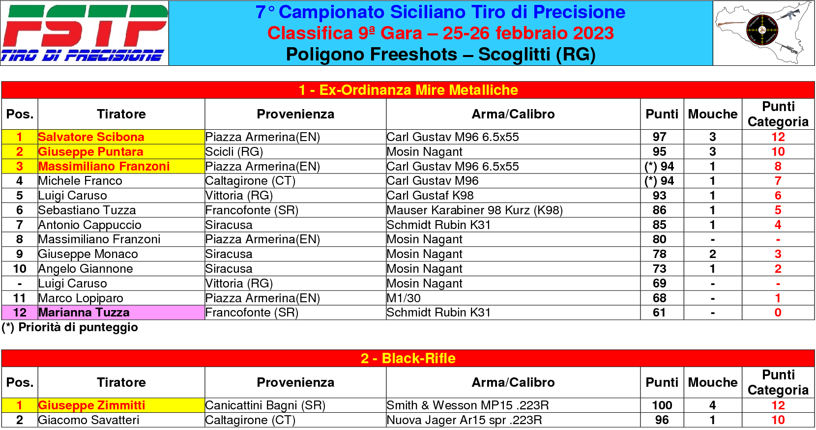 Classifica gara 91