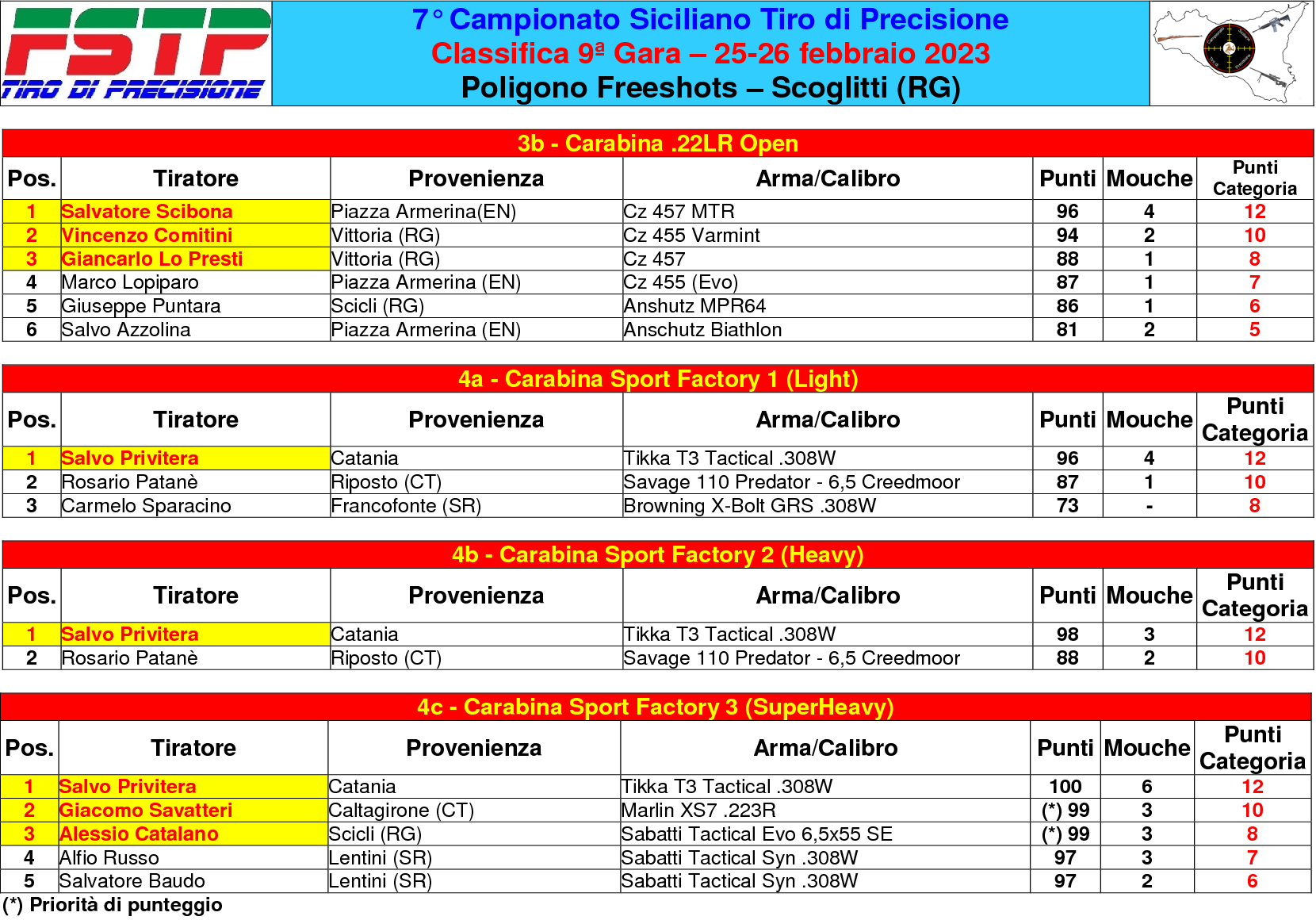 Classifica gara 93