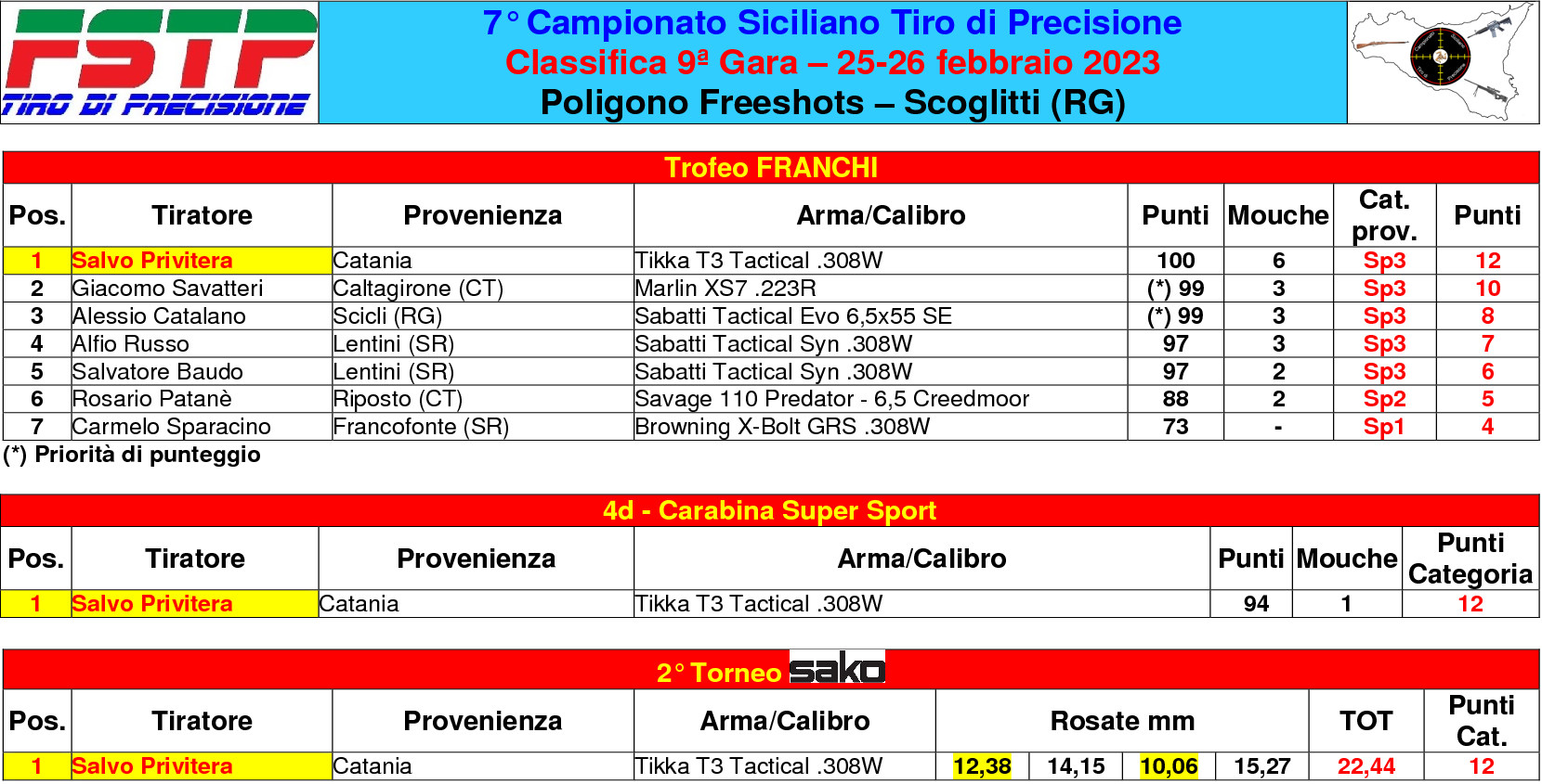 Classifica gara 94
