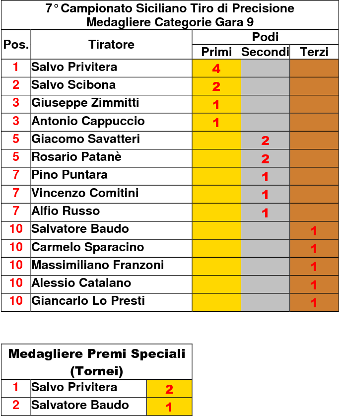 Medagliere 91