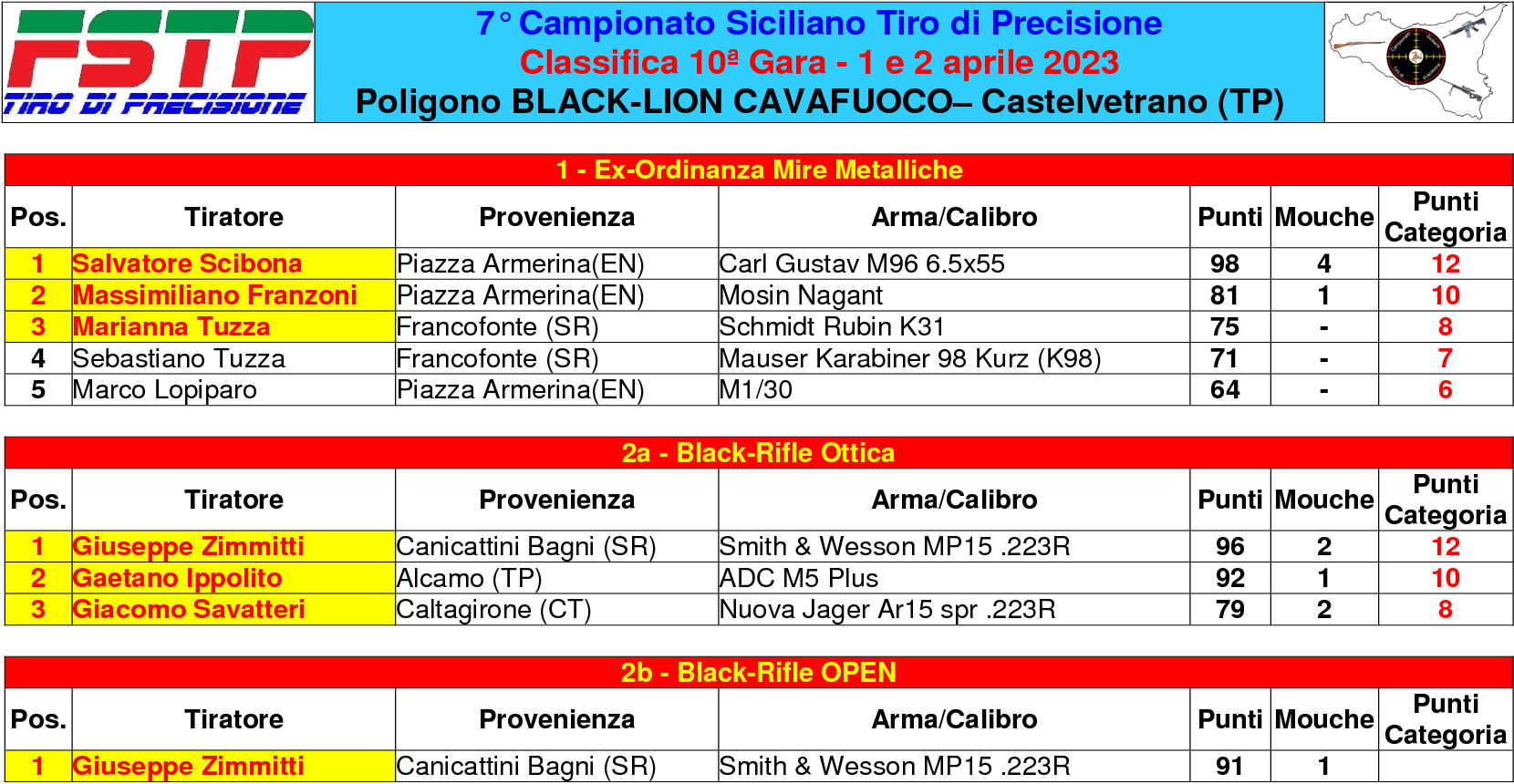 Classifica gara 101