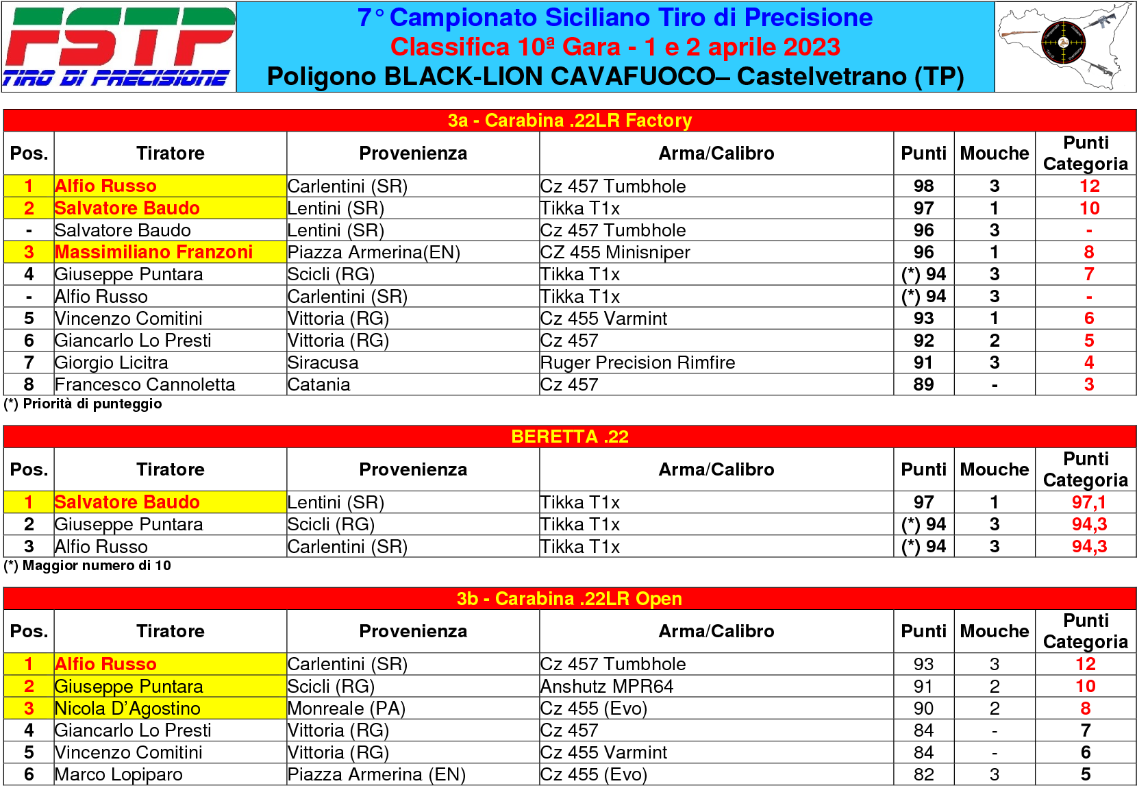 Classifica gara 102