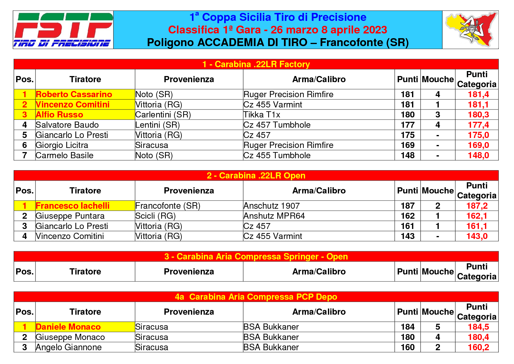 Classifica gara 11