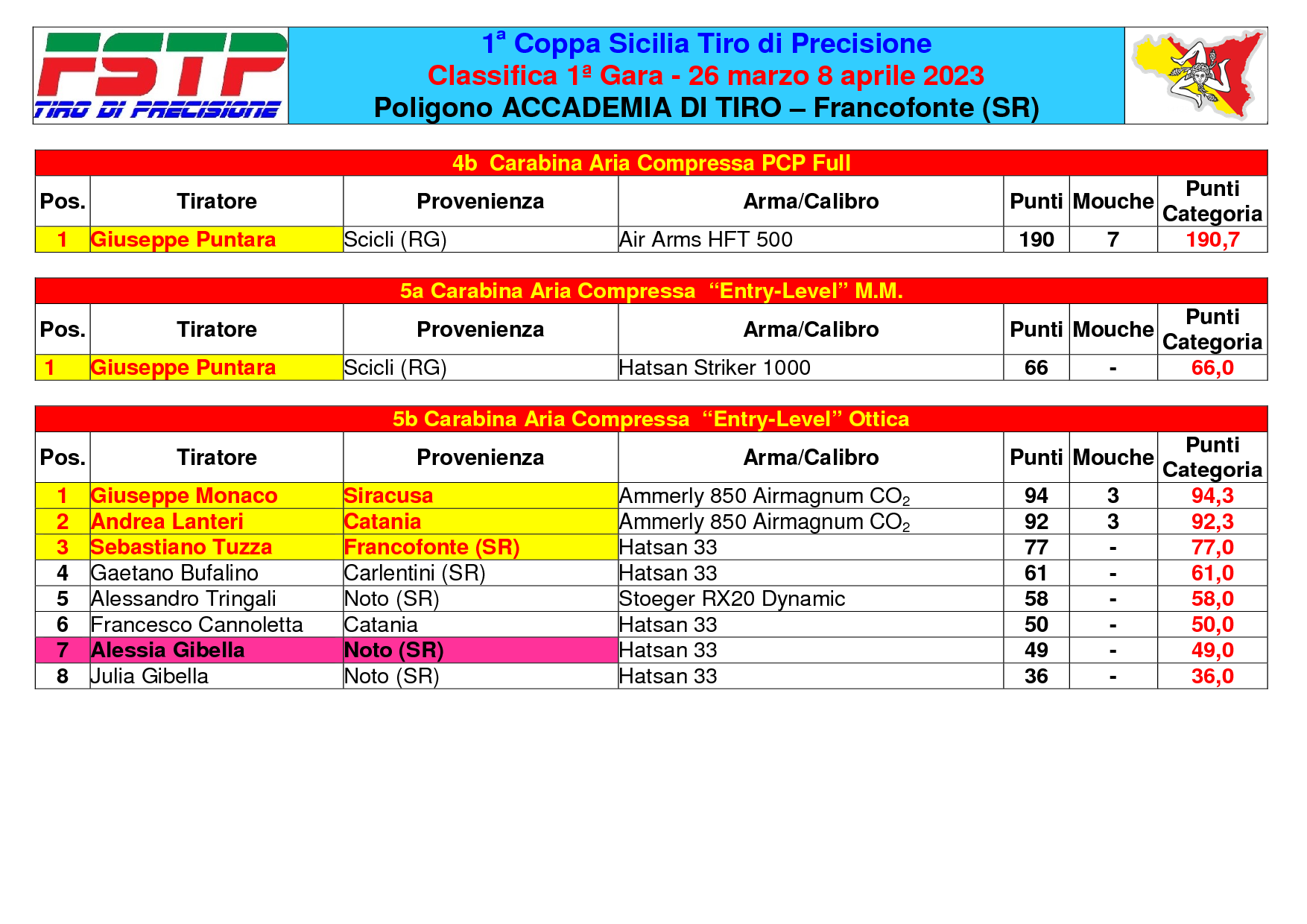 Classifica gara 12