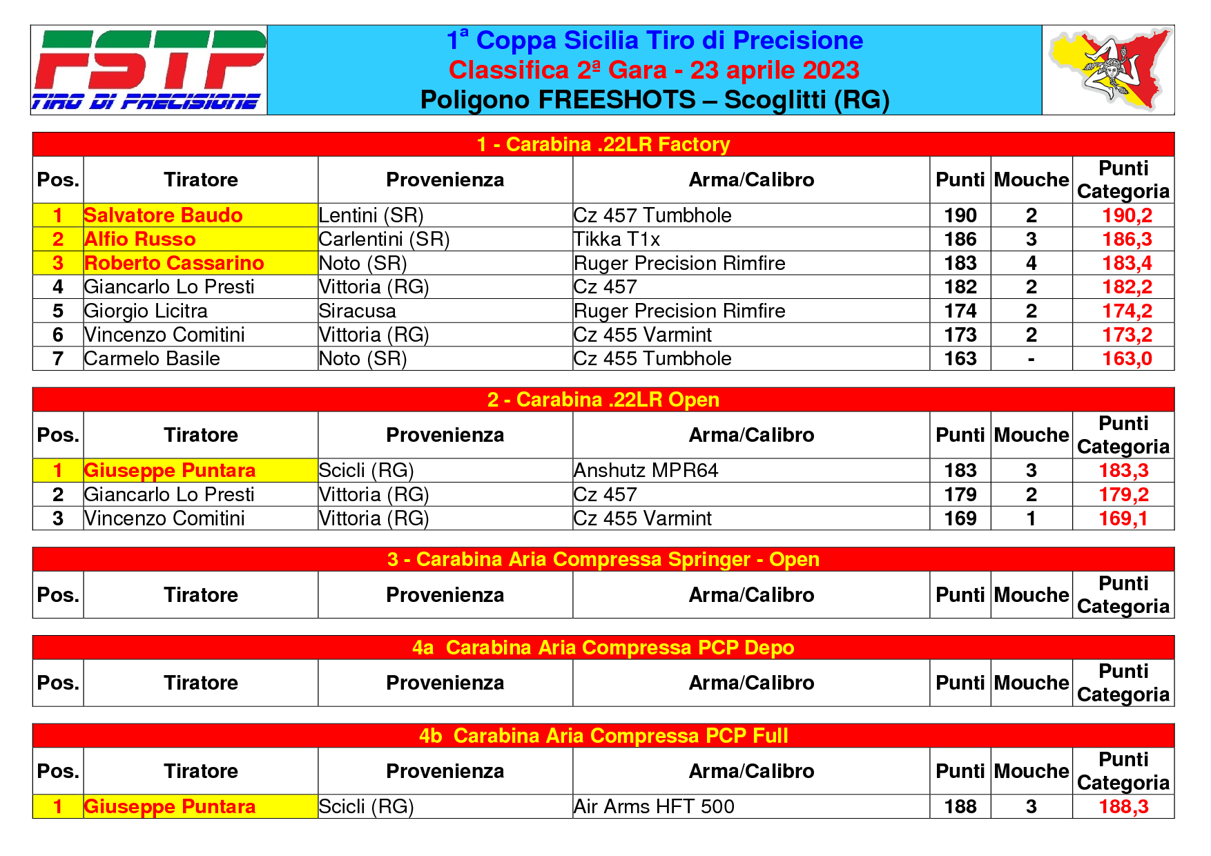 Classifica gara 21