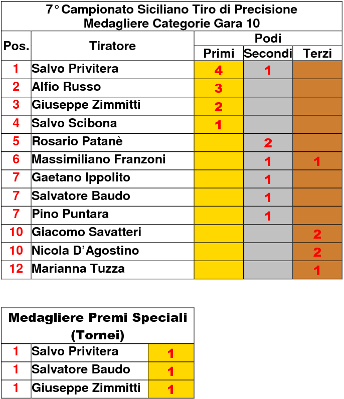 Medagliere 101