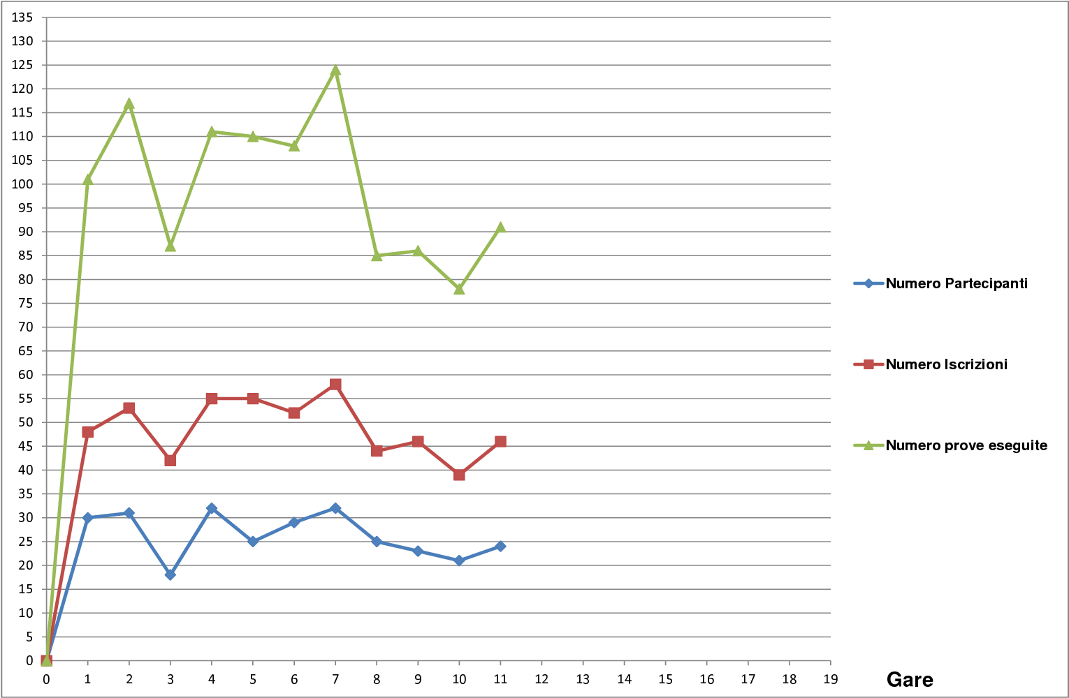 Andamento settimo campionato1