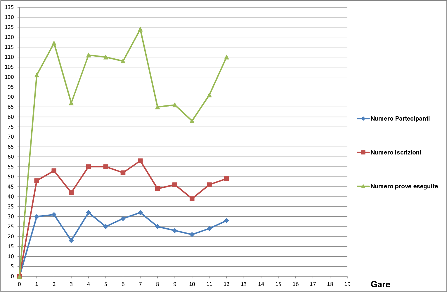 Andamento settimo campionato121