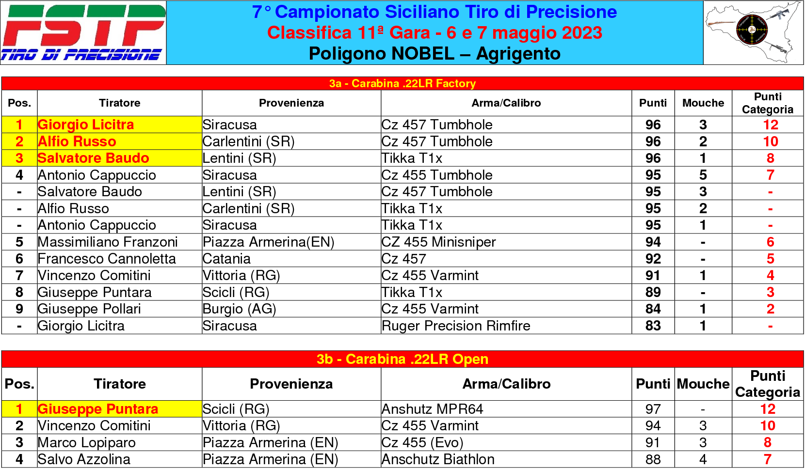 Classifica gara 112