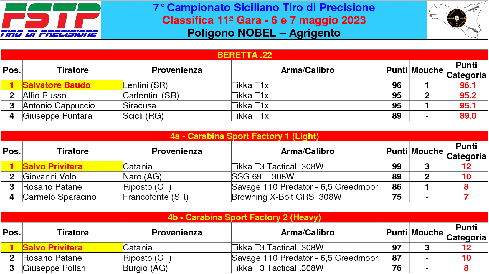 Classifica gara 113