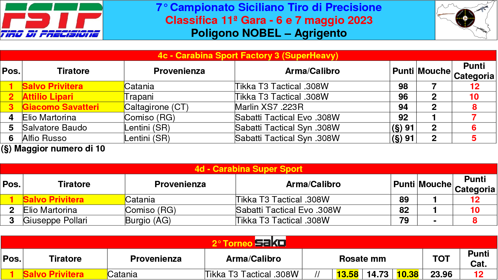 Classifica gara 114