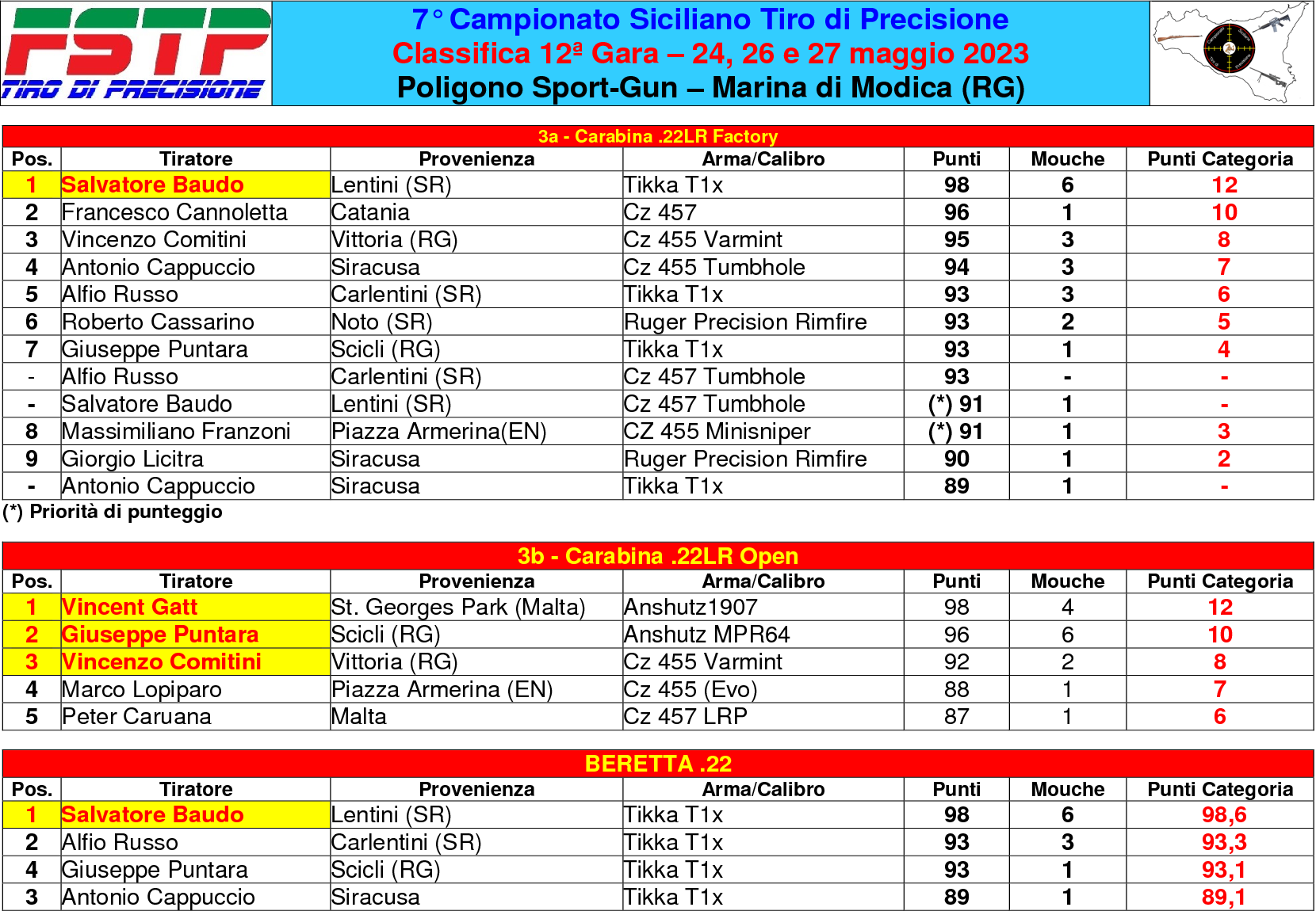 Classifica gara 122