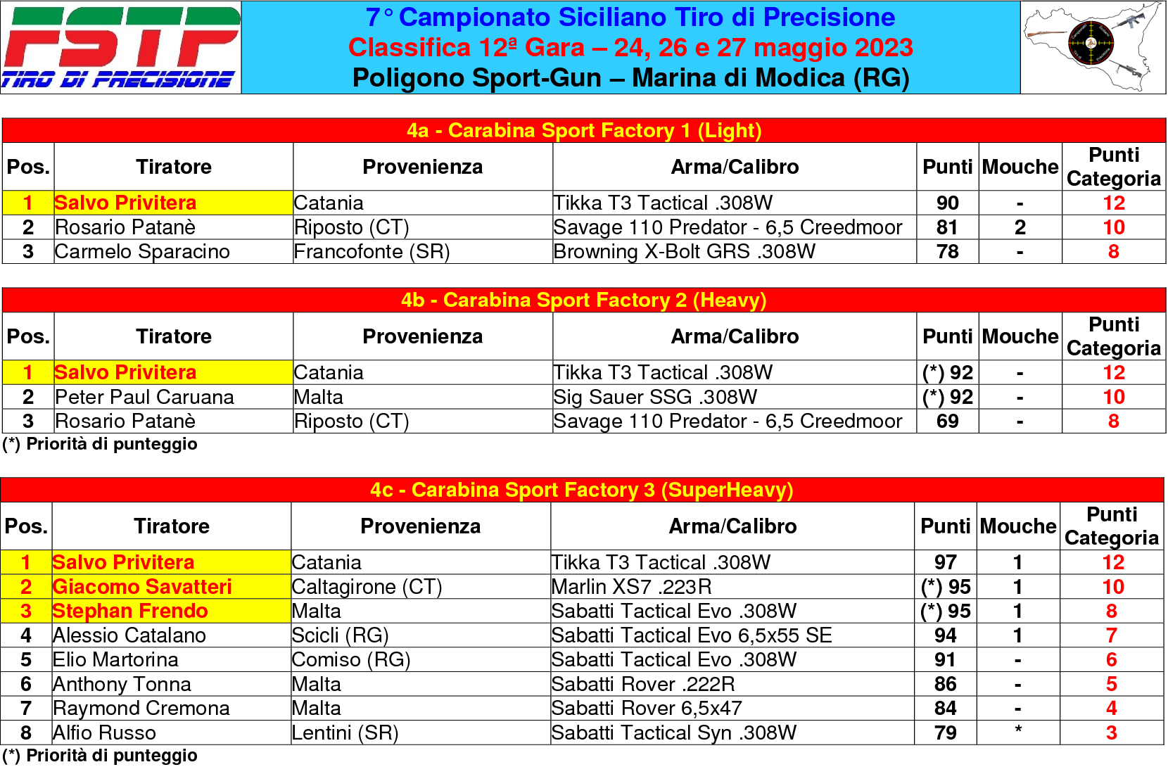 Classifica gara 123