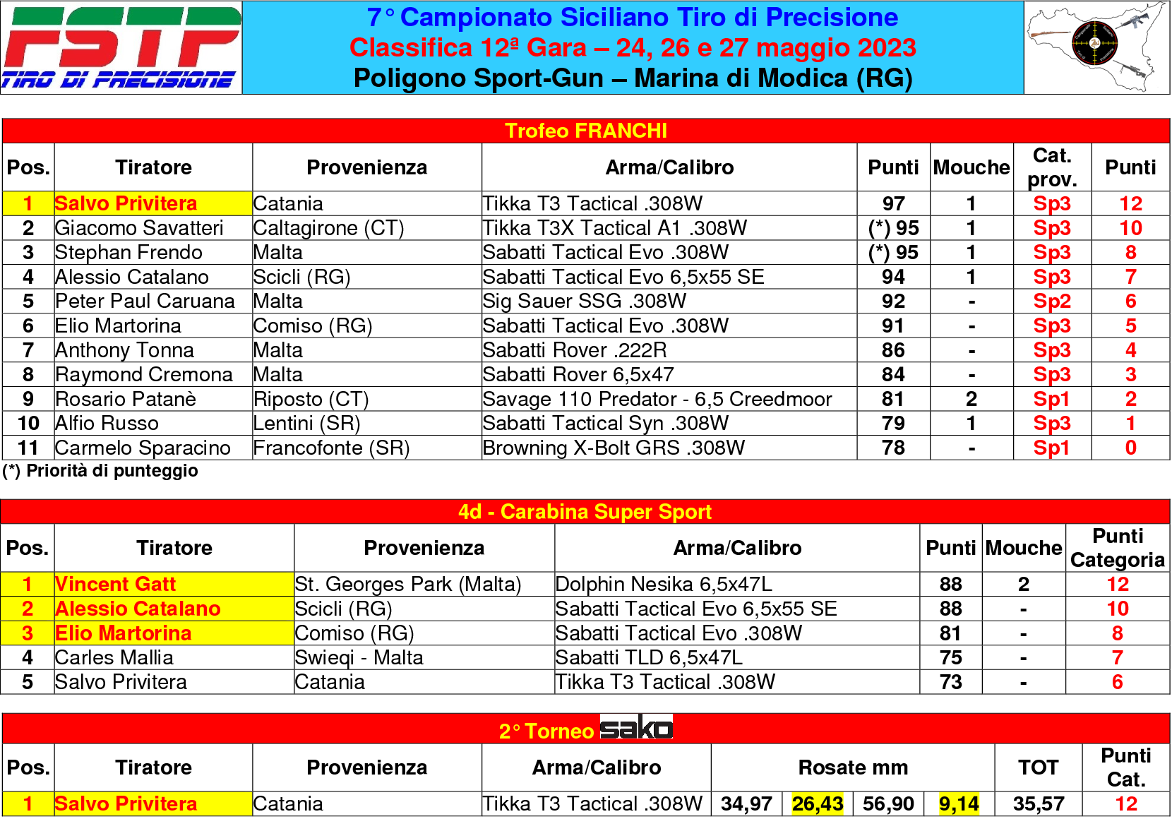 Classifica gara 124