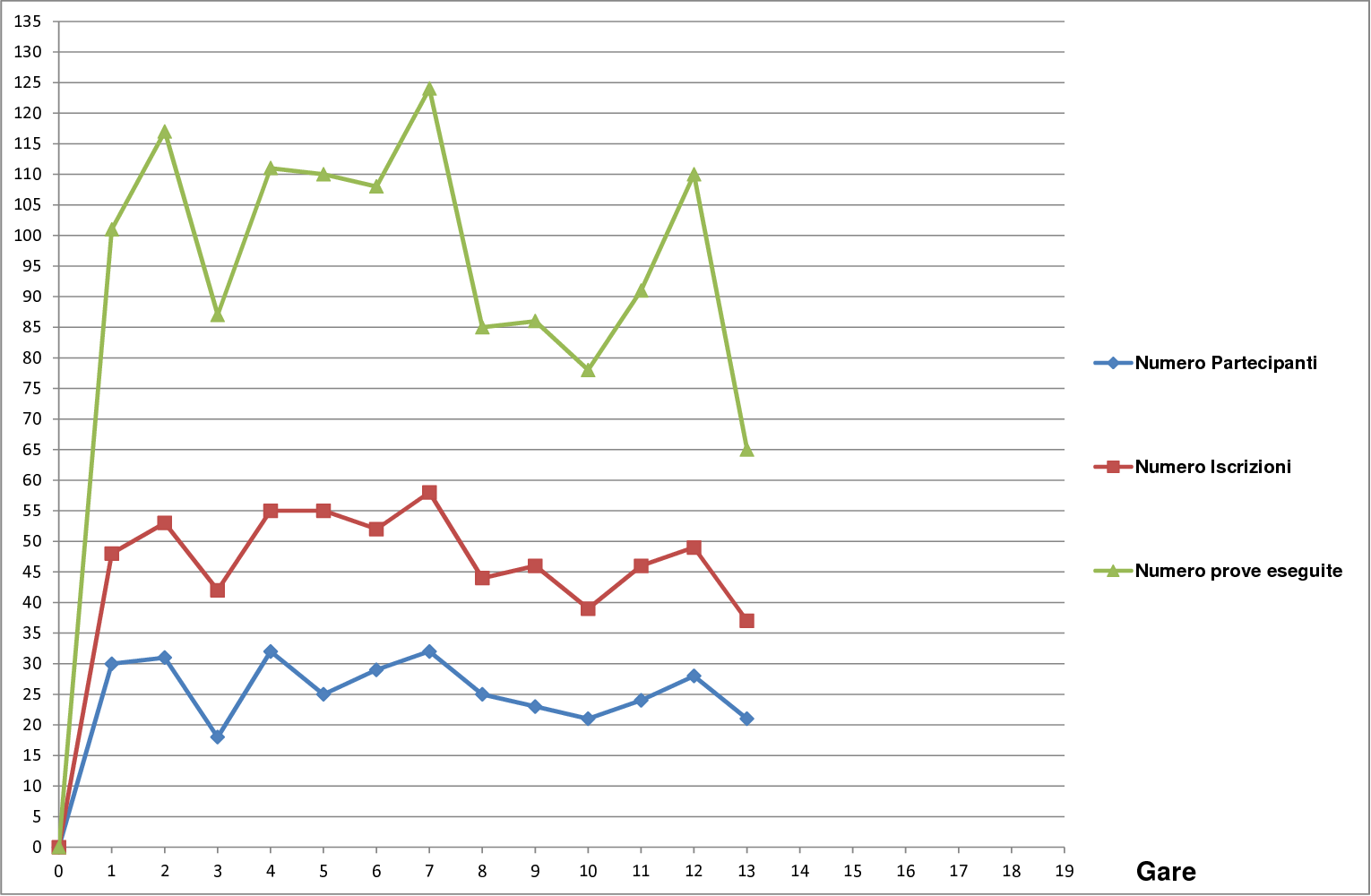 Andamento settimo campionato1