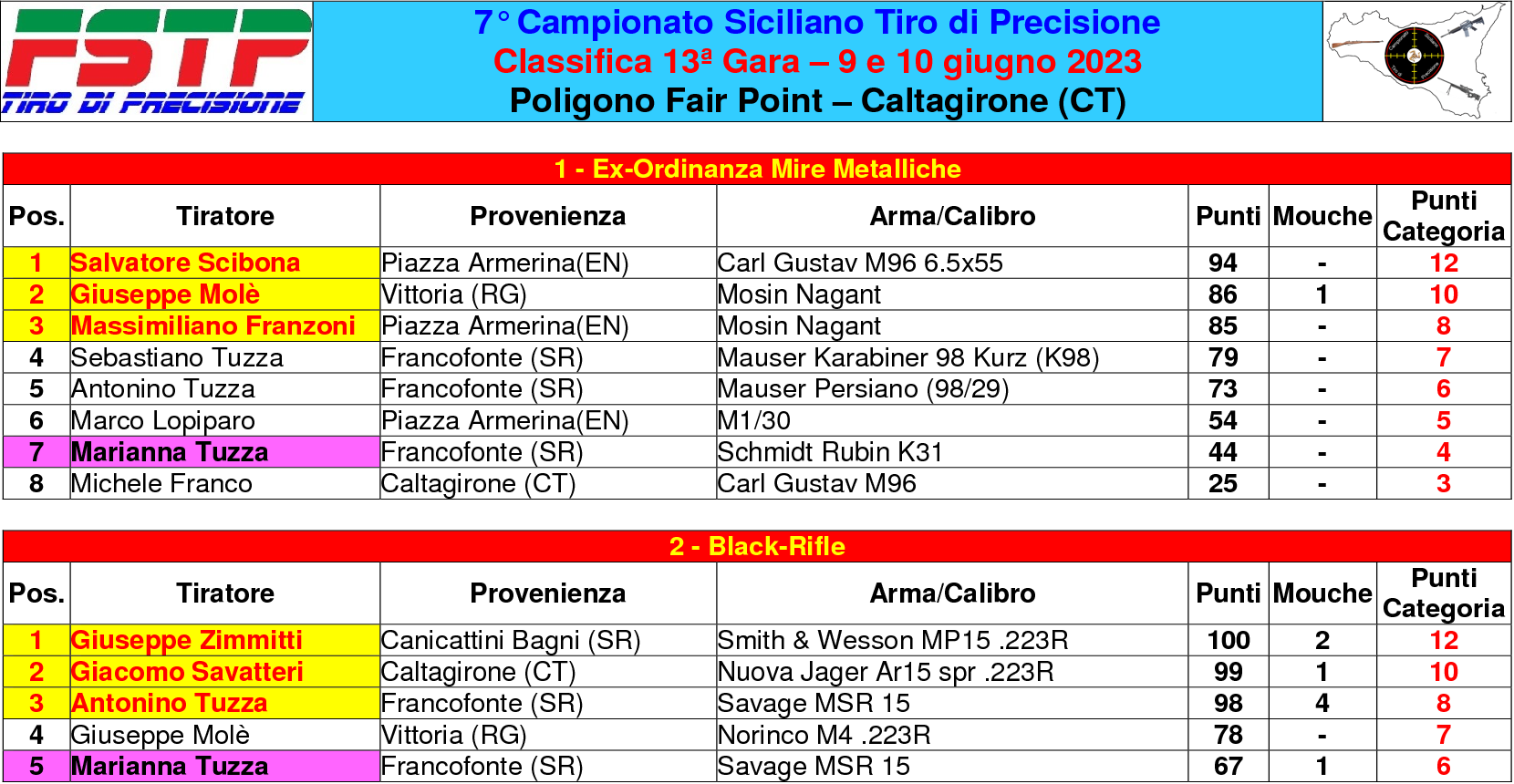 Classifica gara 131