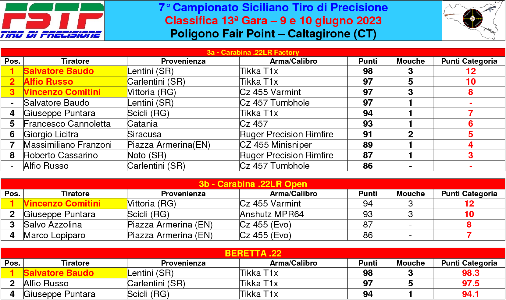 Classifica gara 132