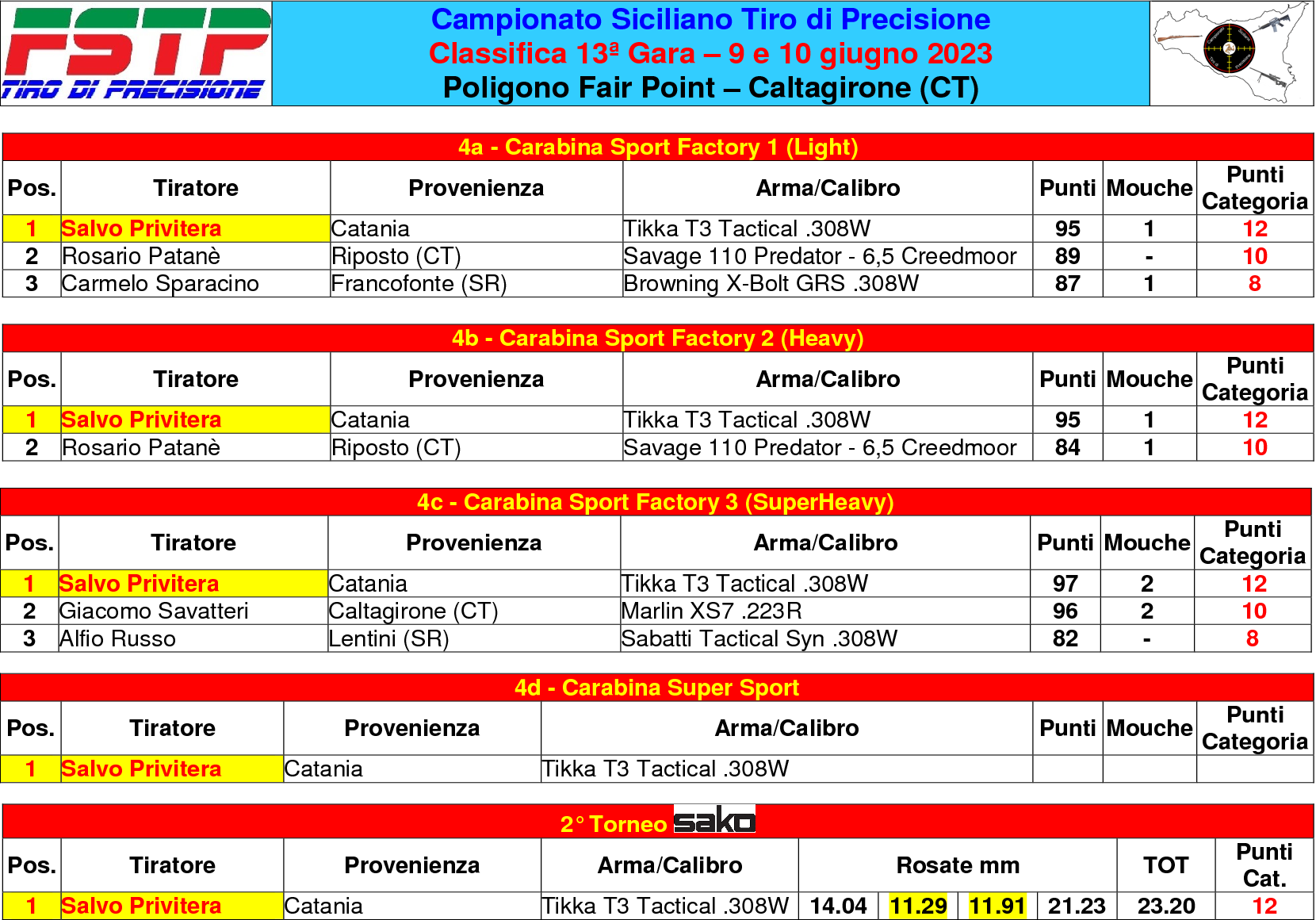 Classifica gara 133