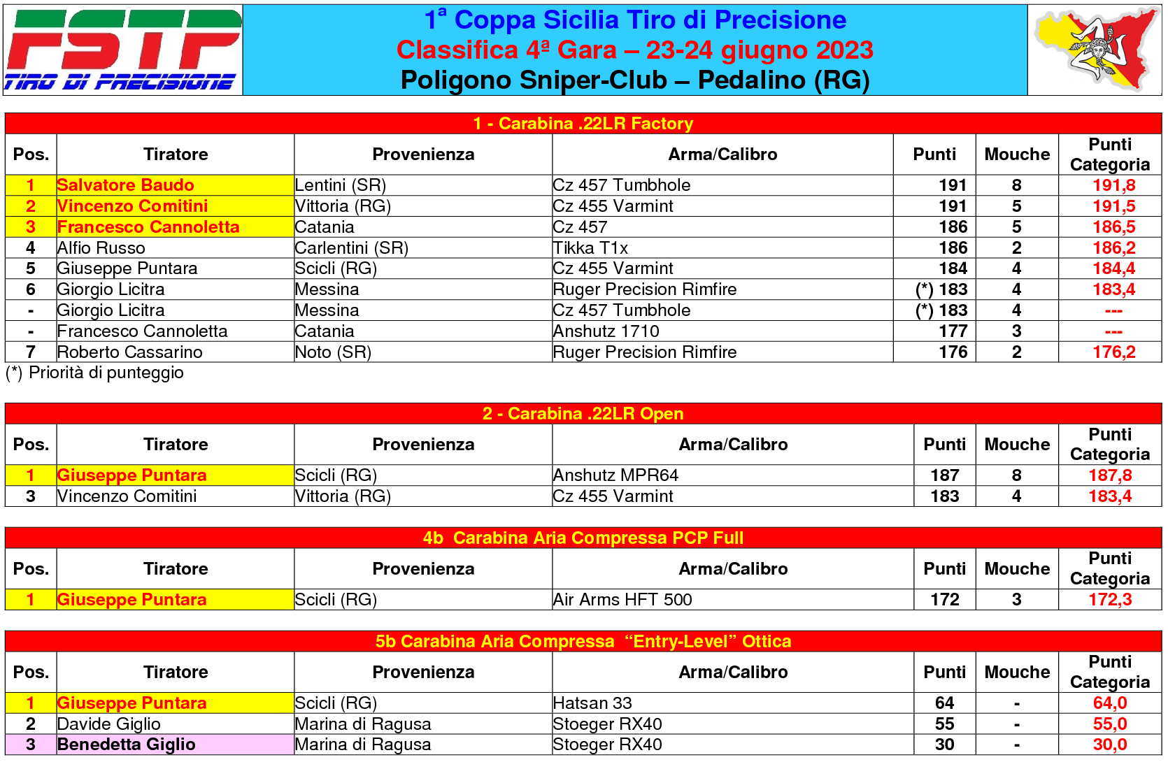 Classifica gara 41