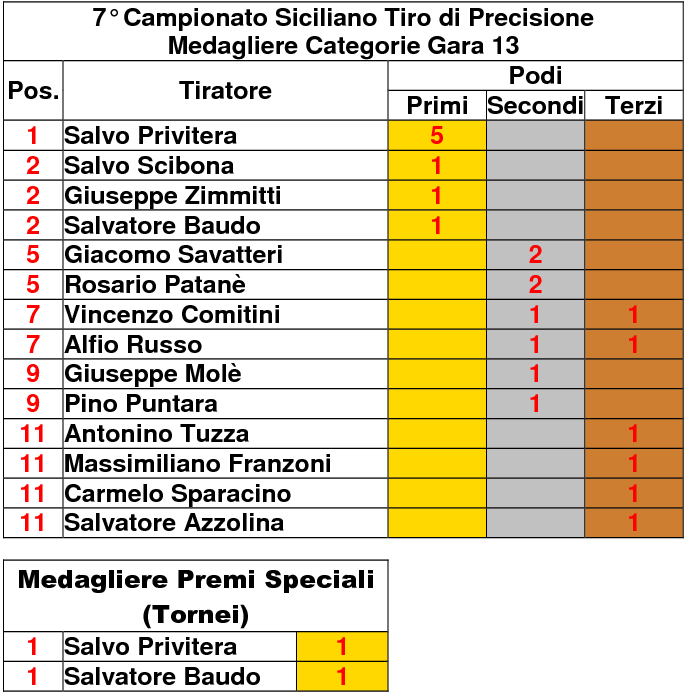 Medagliere 13