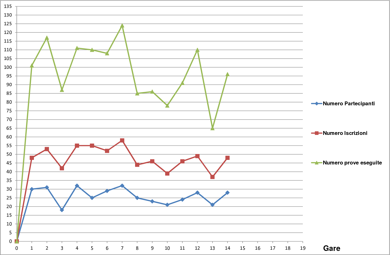 Andamento settimo campionato1