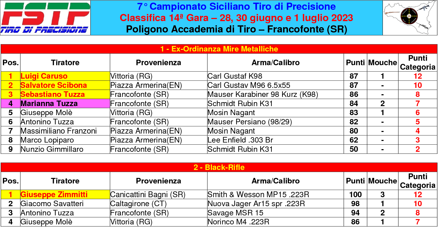 Classifica gara 141