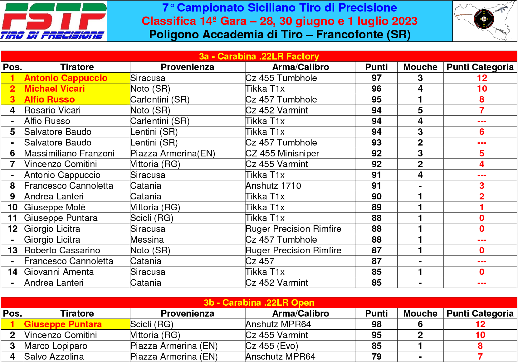 Classifica gara 142