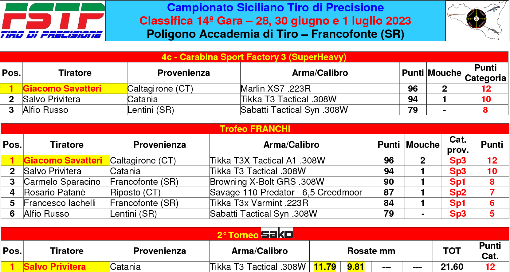 Classifica gara 144