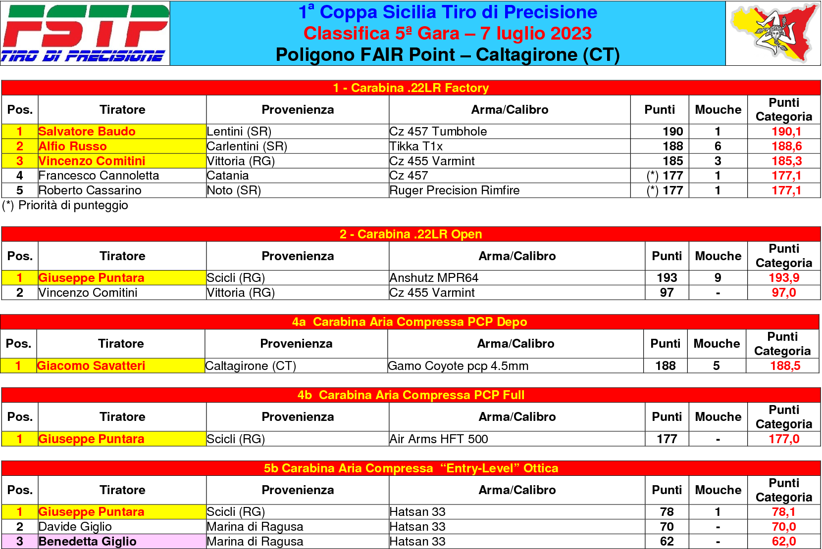 Classifica gara 51