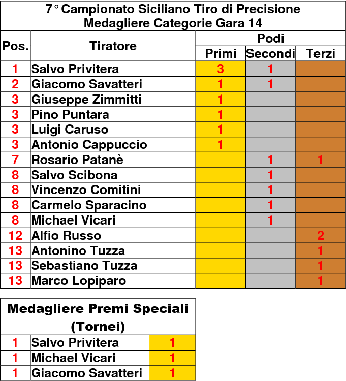 Medagliere 141