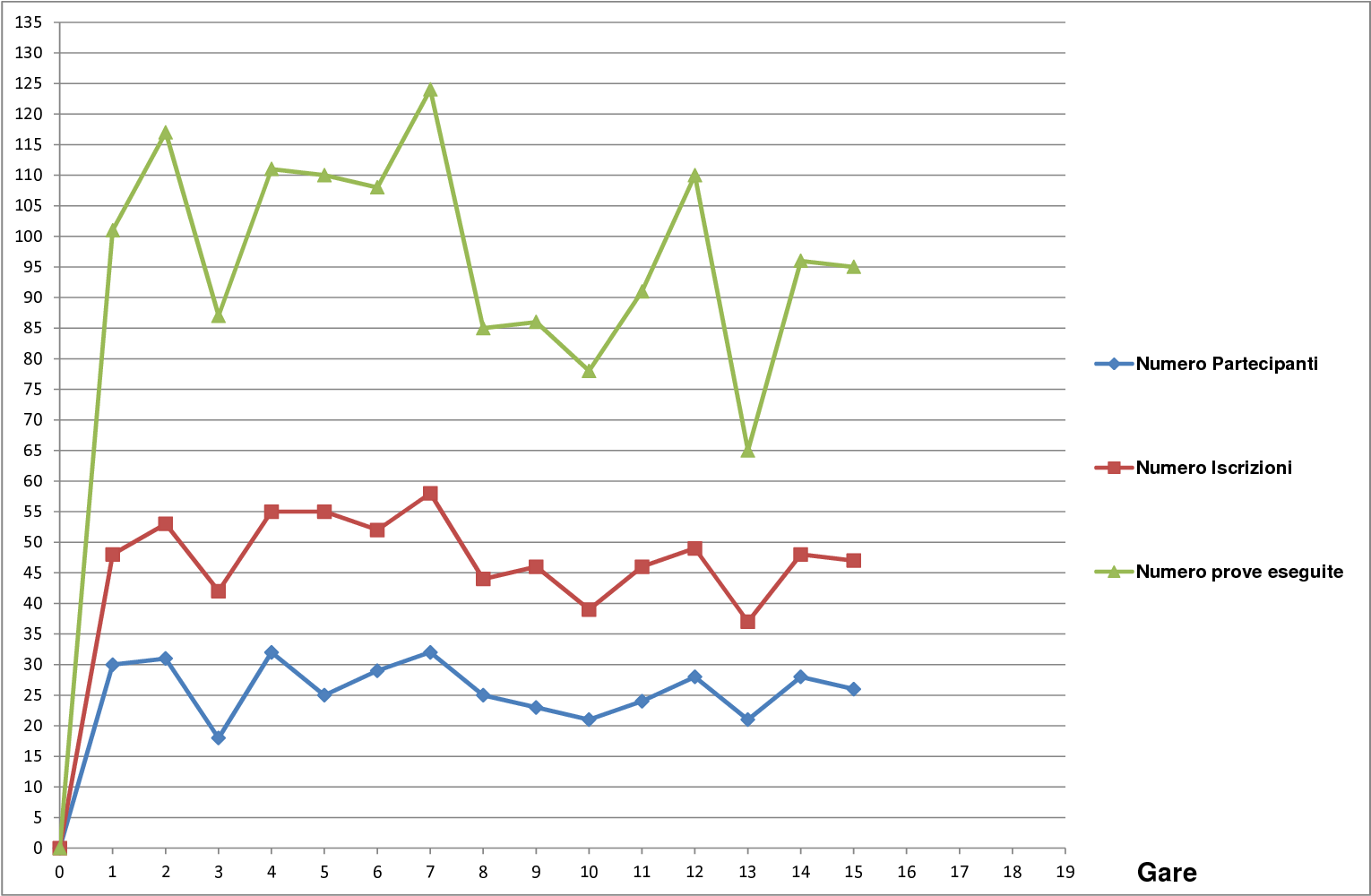 Andamento settimo campionato1