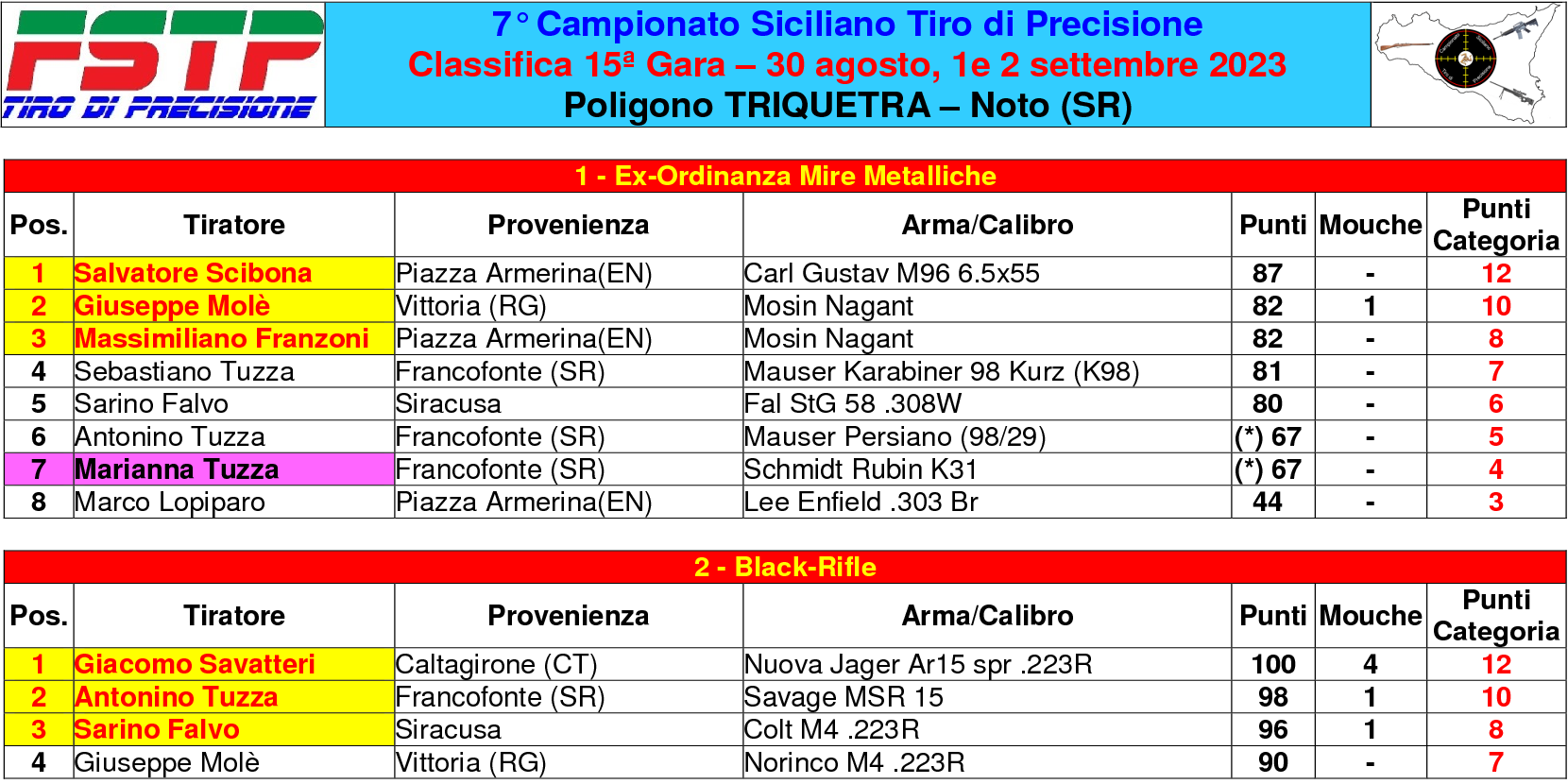 Classifica gara 151