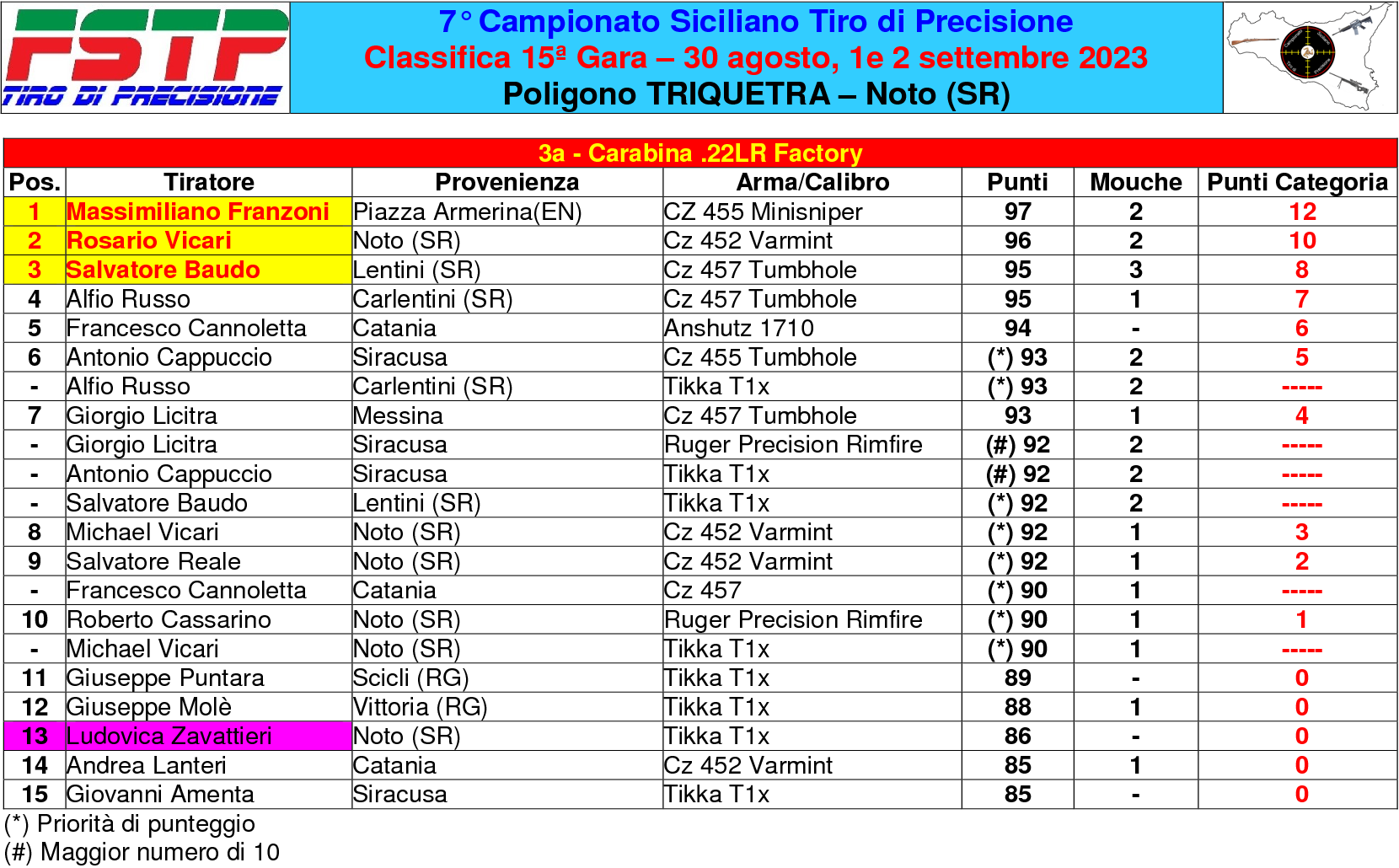 Classifica gara 152