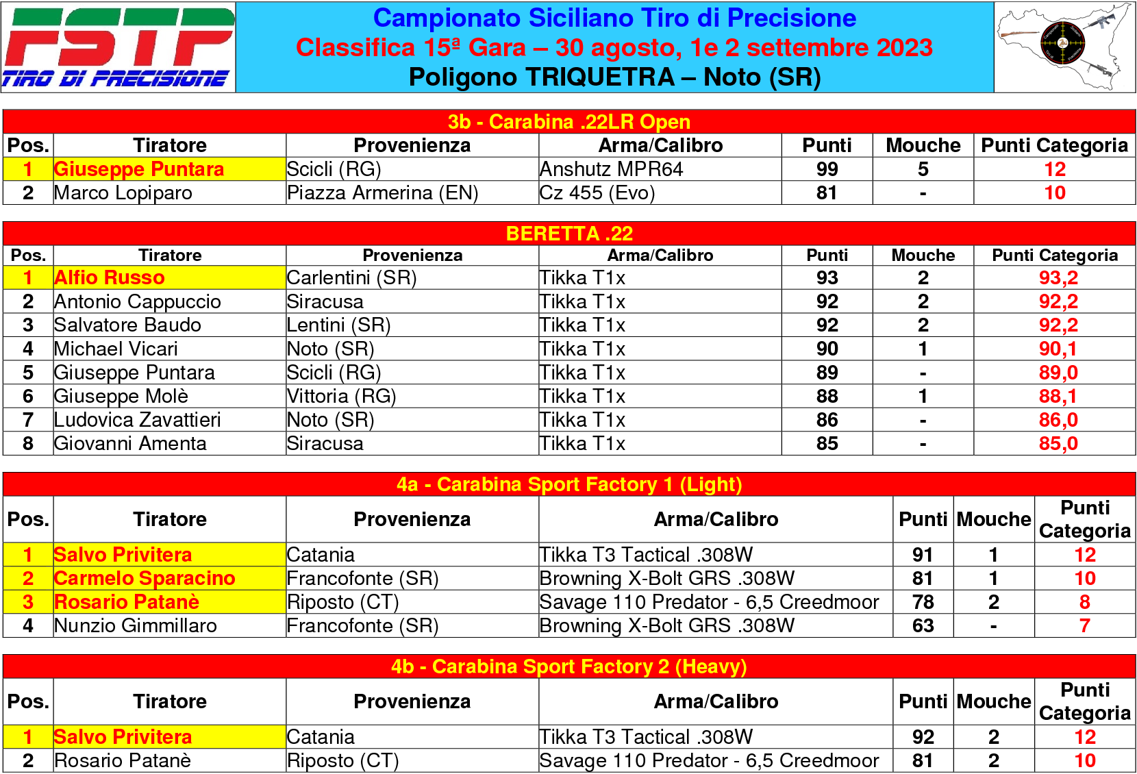 Classifica gara 153