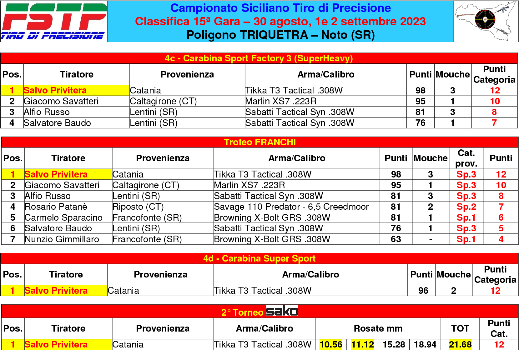 Classifica gara 154